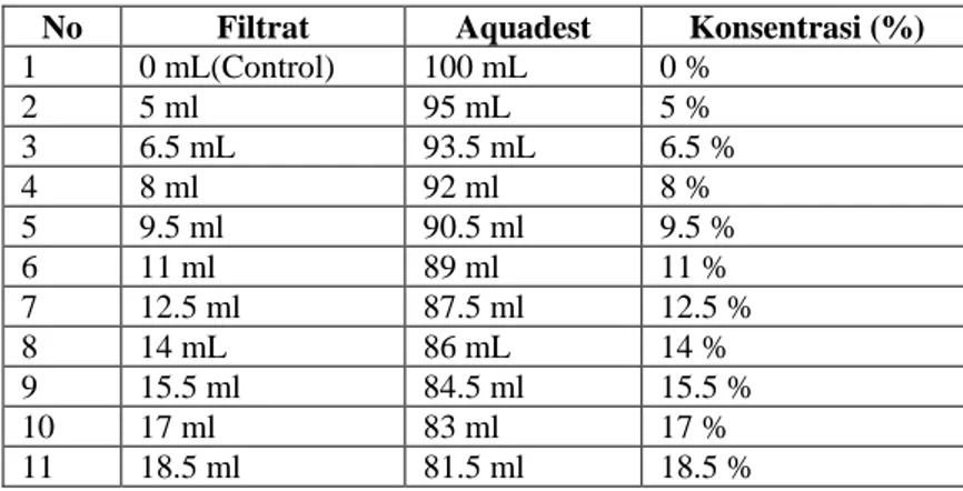 Tabel 1 : Prosedur pembuatan ekstrak daun pandan wangi(Pratama, 2009) 