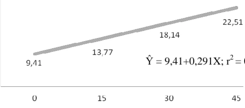 Ilustrasi 2. menggambarkan  hubungan antara lama penyimpanan dan gerak  massa sapi Jabres  yang cenderung membentuk garis linier dengan  nilai koefisien  determinasi  sebesar  0,779