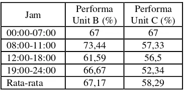 Tabel 4 : Performa Desalination plant unit B dan unit C 