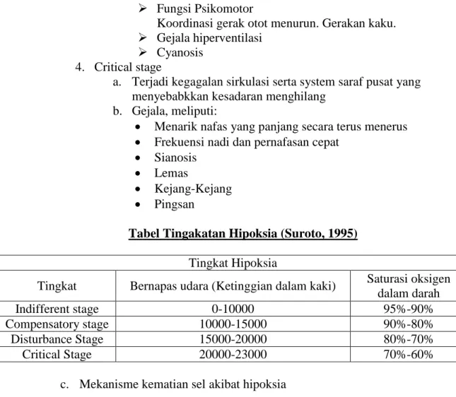 Tabel Tingakatan Hipoksia (Suroto, 1995) 