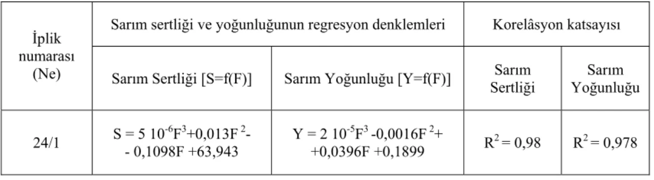 Tablo 4.5 Gerilime bağlı olarak sarım sertliğinin ve yoğunluğunun ampirik denklemleri  ve korelasyon katsayıları 