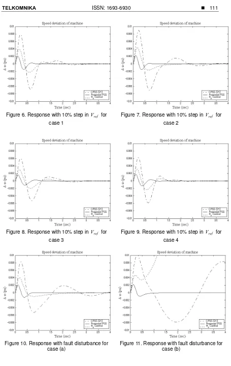 Figure 6. Response with 10% step in 