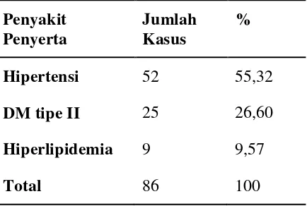 Tabel 3. Distribusi PJK Berdasarkan Penyakit Penyerta 