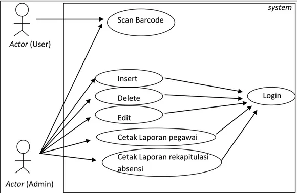 Gambar 3.2 Diagram Use case Aplikasi Absensi    Diagram Class  