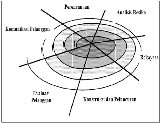 Gambar 3.1 Permodelan Spiral 