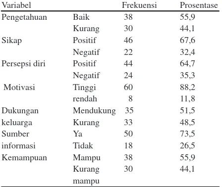 Tabel 2. Karakteristik Variabel Dependen dan Independen diRSPAD Gatot Soebroto April-Juni 2012 (n = 68)
