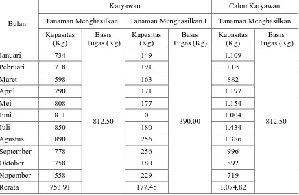 Tabel 1.1 Rerata Kapasitas Karyawan Pemanen Rayon Selatan Unit Adolina PT Perkebunan     Nusantara IV Periode Januari s.d Nopember 2014 