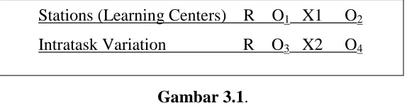 Gambar 3.1. The Pretest Post-Test Two Treatment Design 