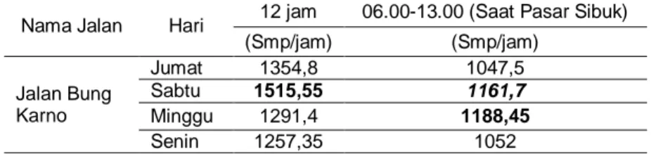 Tabel 13. Rekapitulasi Jumlah Volume Lalu lintas Maksimum  Nama Jalan  Hari  12 jam  06.00-13.00 (Saat Pasar Sibuk) 