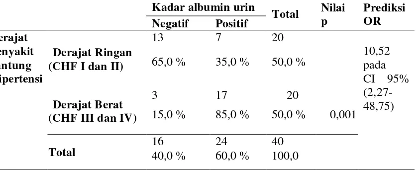 Tabel 6 : Hubungan umur dengan kadar albumin urin  