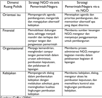 Tabel berikut memaparkan empat dimensi orientasi  yang dapat menjadi faktor penentu pola hubungan politik  antara NGO dengan pemerintah/negara, dan strategi  NGO dalam masing-masing dimensi tersebut, serta  posisi pemerintah/negara ketika berhadapan dengan