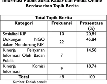 Tabel di atas menjelaskan bahwa berdasarkan topik  berita KIP, kategori berita mengenai dukungan NGO  mendominasi pemberitaan Lombok Post, Suara NTB,  RadarLombok.co.id dan AntaraNTB.com sepanjang  tahun 2016