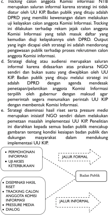 Gambar III.1Saluran NGO Dalam Mendorong Keterbukaan Informasi  Publik Pada Badan Publik di Kota Mataram 