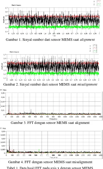 Gambar 2. Sinyal sumber dari sensor MEMS saat misalignment 