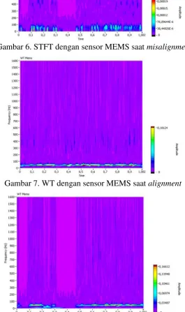 Gambar 8.  WT dengan sensor MEMS saat  misalignment 