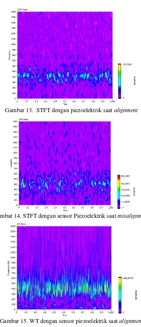 Gambar 14. STFT dengan sensor Piezoelektrik saat  misalignment 