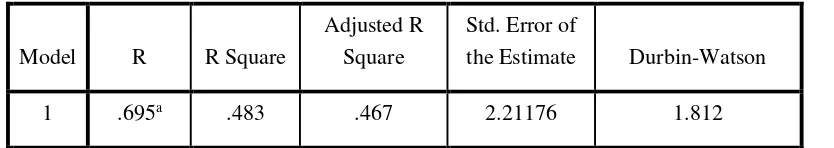 Tabel 6.2   Model Summary Sub-Struktur 1 