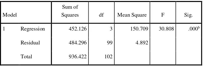 Tabel 6.3   Uji F Sub-Struktur 1 