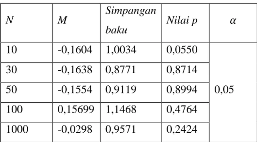 Tabel 3. Nilai mean (m), nilai simpangan baku, dan nilai-p 