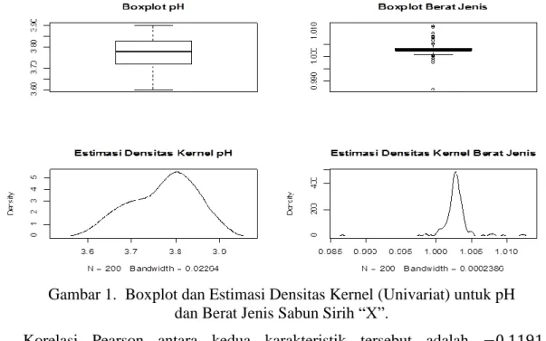 Gambar 1.  Boxplot dan Estimasi Densitas Kernel (Univariat) untuk pH   dan Berat Jenis Sabun Sirih “X”
