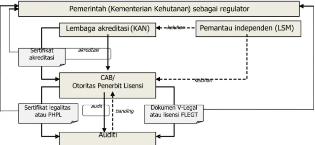 Diagram 2. Rancang bangun kelembagaan SVLK       