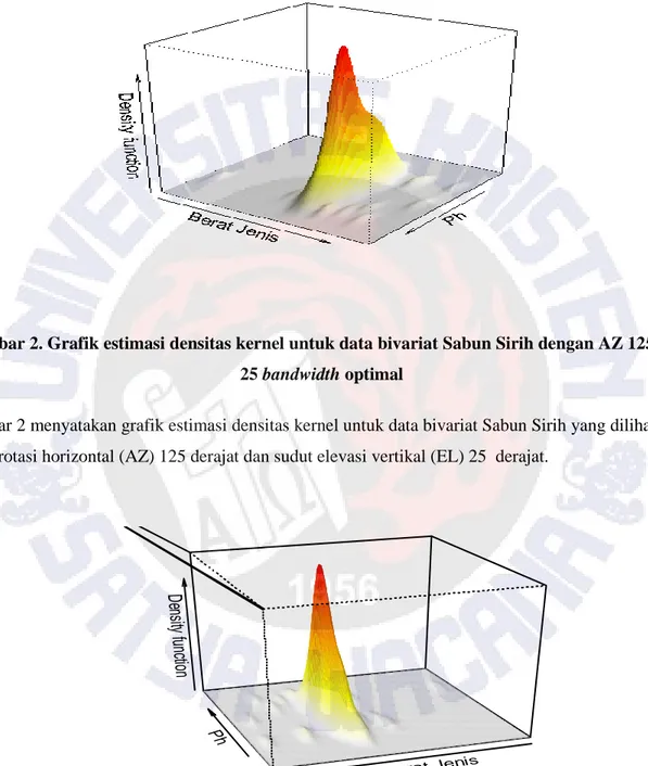 Gambar 2. Grafik estimasi densitas kernel untuk data bivariat Sabun Sirih dengan AZ 125 EL  25 bandwidth optimal 