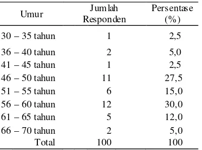 Tabel 5: distribusi Frekuensi  menurut Umur Responden 