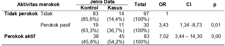 Tabel 5. Hasil analisis multivariat beberapa variabel faktor risiko yang berhubungan dengankejadian CKD yang menjalani hemodialisis di RSU PKU Muhammadiyah Yogyakarta