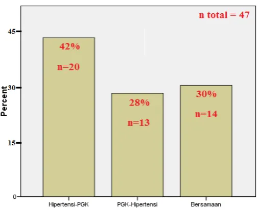 Gambar 2. Persentase Penderita Hipertensi Berdasarkan Stadium JNC VII. 