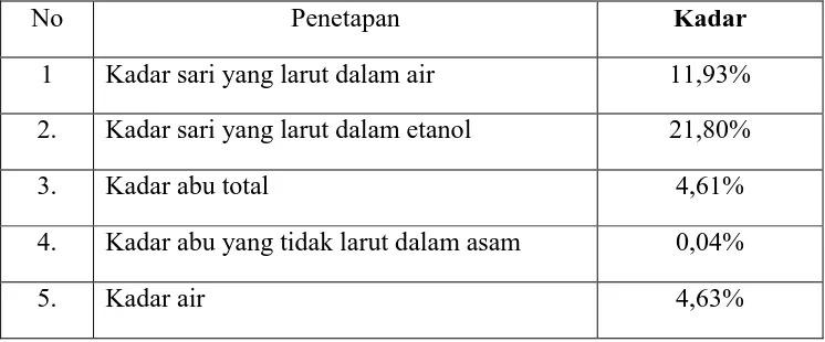 Tabel 1. Hasil Pemeriksaan Karakterisasi Simplisia dari Biji Tumbuhan Gambas (Luffa acutangula L