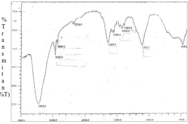 Gambar 6. Spektrum Inframerah Isolat 1 