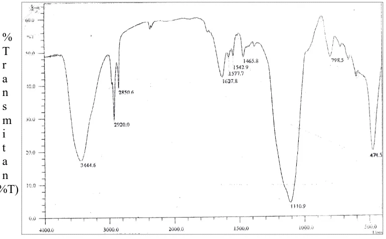 Gambar 7. Spektrum Inframerah Isolat 4  