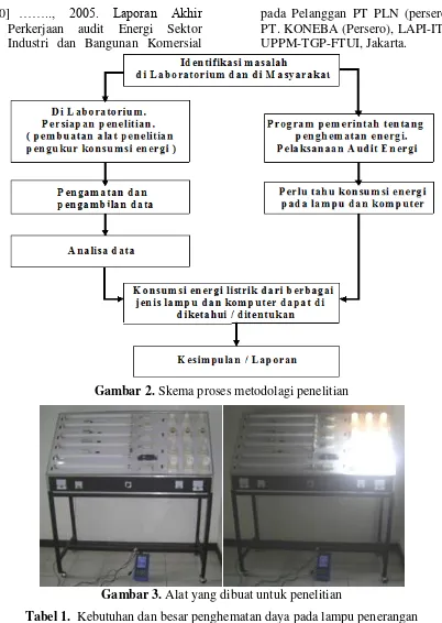 Tabel 1.  Kebutuhan dan besar penghematan daya pada lampu penerangan 