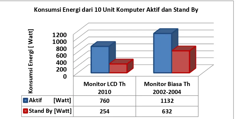 Gambar 7. Grafik besar konsumsi energi dari 10 unit komputer