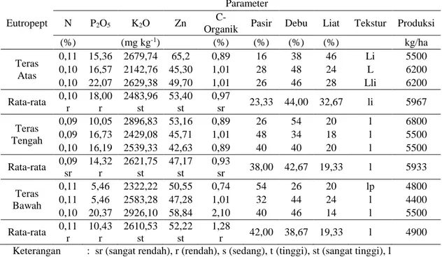 Tabel 2. Data Sifat Kimia, Fisik dan Produksi pada lahan sawah terasering  Fluvaquent 