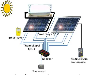 Gambar 6. Skematik pengujian alat konversi energi surya sistem hibrida 