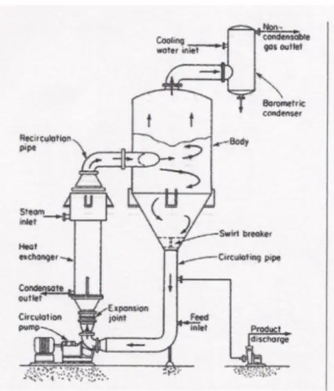Gambar 1. Forced Circulating Liquid Evaporator