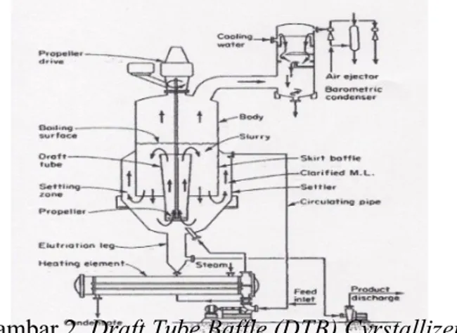 Gambar 2. Draft Tube Baffle (DTB) Cyrstallizer 