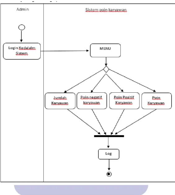 Gambar IV.8. Activity Diagram Login 