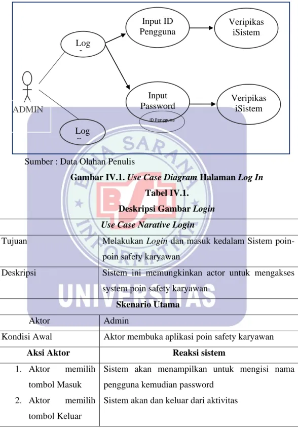 Gambar IV.1. Use Case Diagram Halaman Log In  Tabel IV.1. 