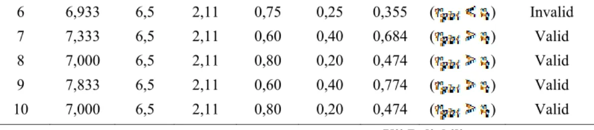 Tabel 5 menunjukkan bahwa interval  konfidensi koefisien korelasi Point-biserial  mendekati koefisien korelasi Point-biserial  dari data asli