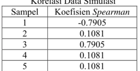 Tabel 1. Hasil Perhitungan Koefisien  Korelasi Data Simulasi  Sampel Koefisien  Spearman 