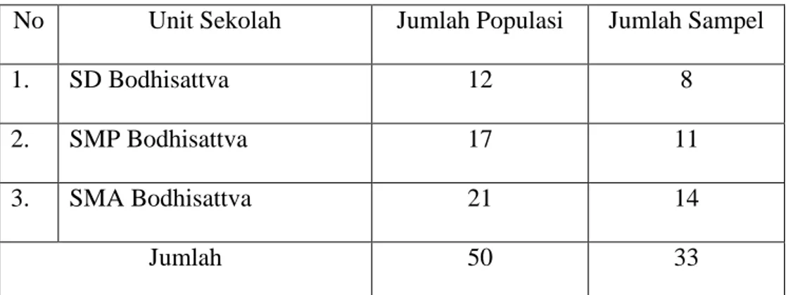 Tabel 3. Populasi dan Sampel Penelitian 