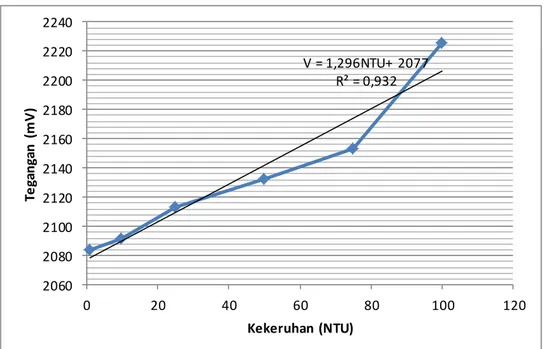 Gambar  3.6 Grafik  hubungan  antara  tegangan  dengan  tingkat  kekeruhan  pada  jarak 3 mm 