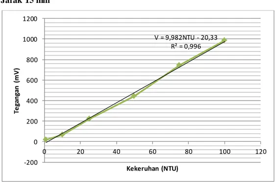 Gambar  3.4 Grafik  hubungan  antara  tegangan  dengan  tingkat  kekeruhan  pada  jarak 15 mm 