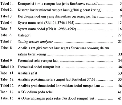 Tabel II. Analisis sifat 