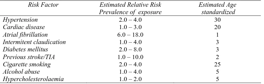 Tabel 3. Modifiable Risk Factors for Stroke  