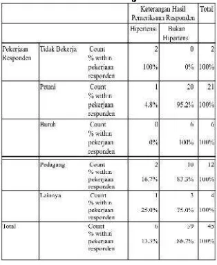 Tabel 4. Distribusi Kejadian HipertensiBerdasarkanPekerjaan