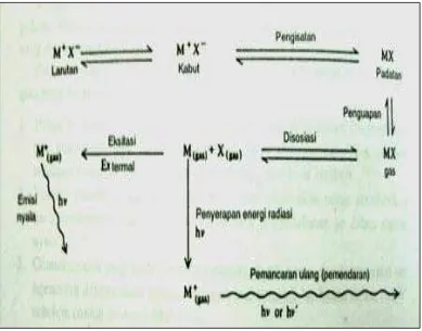 Gambar 1. Diagram pembentukan atom dalam SSA nyala 