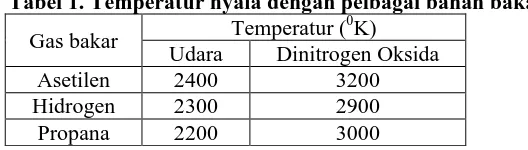 Tabel 1. Temperatur nyala dengan pelbagai bahan bakar Temperatur (0K) 
